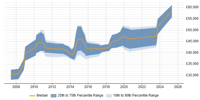 Salary distribution trend for jobs in Gloucestershire citing ArcGIS