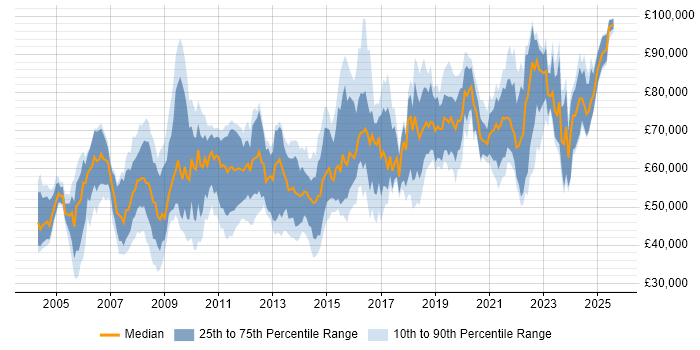Salary distribution trend for Architect job vacancies in Gloucestershire Salary distribution trend for Architect job vacancies in Gloucestershire
