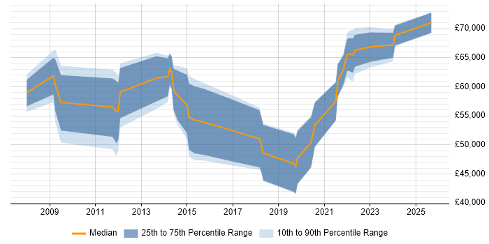 Salary distribution trend for jobs in Gloucestershire citing Architectural Patterns
