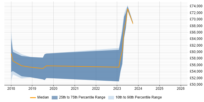 Salary distribution trend for jobs in Gloucestershire citing ARM Templates