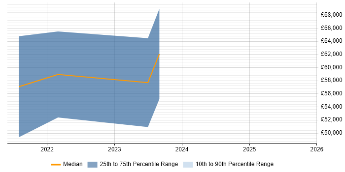 Salary distribution trend for jobs in Gloucestershire citing Artifactory