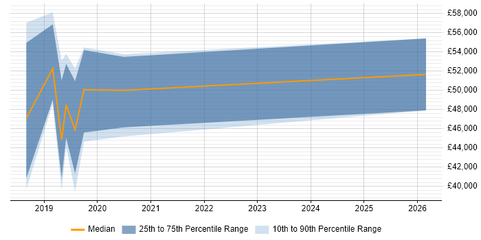Salary distribution trend for jobs in Gloucestershire citing ASP.NET Core