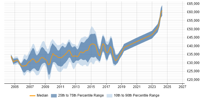 Salary distribution trend for ASP.NET Developer job vacancies in Gloucestershire