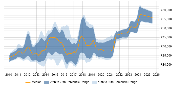 Salary distribution trend for jobs in Gloucestershire citing ASP.NET MVC