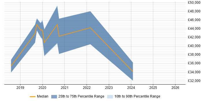 Salary distribution trend for jobs in Gloucestershire citing Augmented Reality
