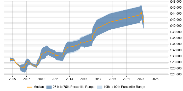 Salary distribution trend for Author job vacancies in Gloucestershire