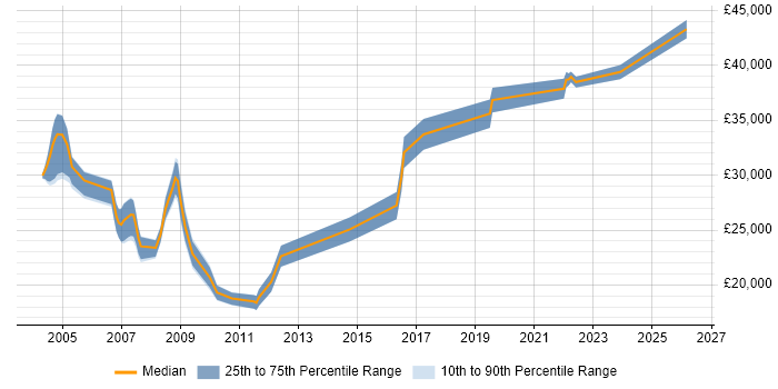 Salary distribution trend for jobs in Gloucestershire citing AutoCAD