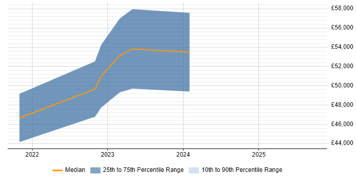 Salary distribution trend for Automation Analyst job vacancies in Gloucestershire