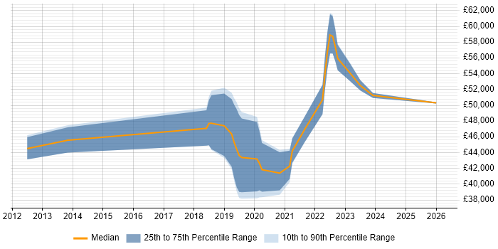 Salary distribution trend for Automation Engineer job vacancies in Gloucestershire