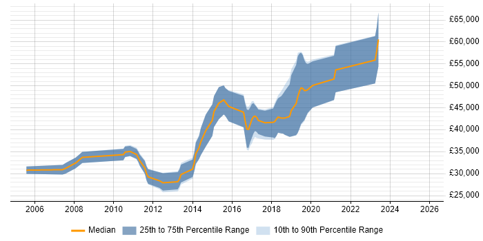 Salary distribution trend for Automation Tester job vacancies in Gloucestershire