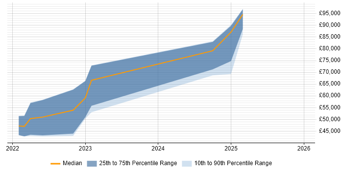 Salary distribution trend for jobs in Gloucestershire citing AWS CDK