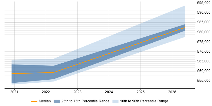 Salary distribution trend for AWS Data Engineer job vacancies in Gloucestershire