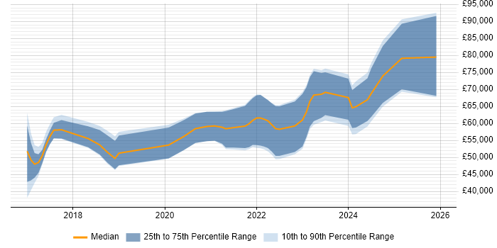 Salary distribution trend for AWS Engineer job vacancies in Gloucestershire