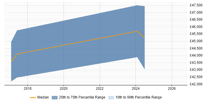 Salary distribution trend for AWS Infrastructure Engineer job vacancies in Gloucestershire