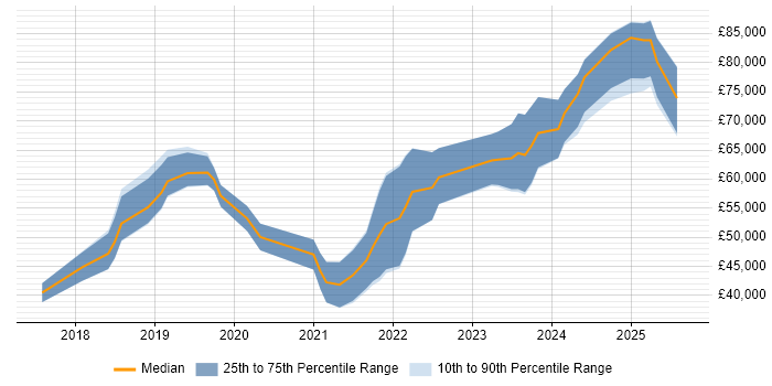 Salary distribution trend for jobs in Gloucestershire citing AWS Lambda