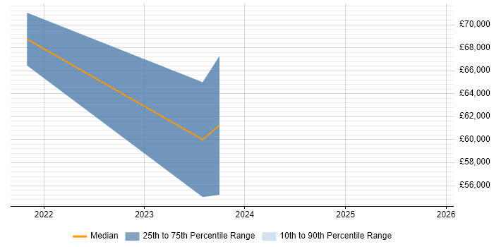 Salary distribution trend for jobs in Gloucestershire citing AWS Step Functions