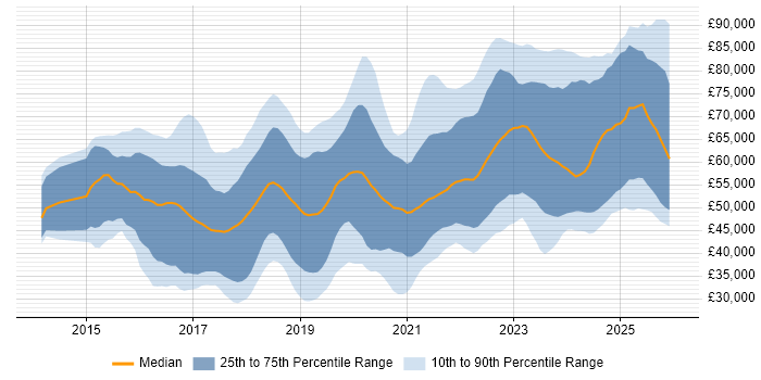 Salary distribution trend for jobs in Gloucestershire citing AWS