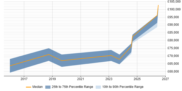 Salary distribution trend for Azure Architect job vacancies in Gloucestershire