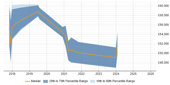 Salary distribution trend for jobs in Gloucestershire citing Azure Data Factory