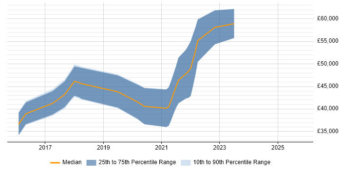 Salary distribution trend for Azure Developer job vacancies in Gloucestershire