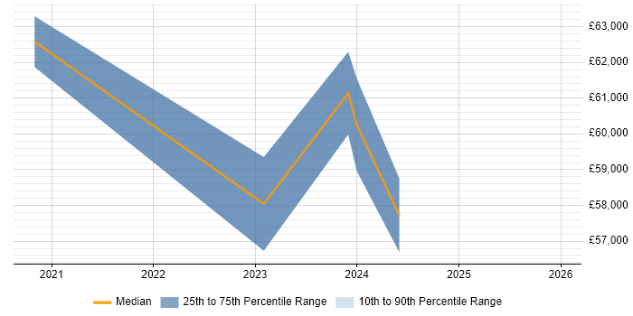 Salary distribution trend for jobs in Gloucestershire citing Azure Logic Apps