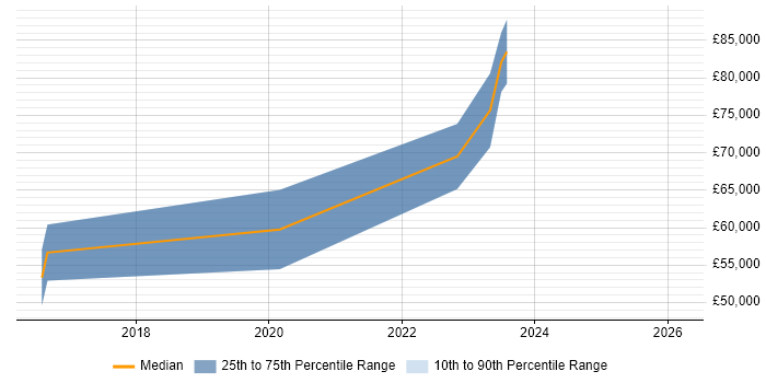 Salary distribution trend for jobs in Gloucestershire citing Azure Machine Learning
