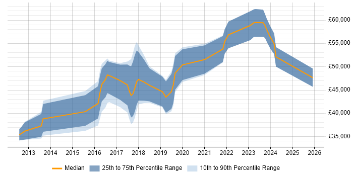Salary distribution trend for jobs in Gloucestershire citing Azure SQL Database
