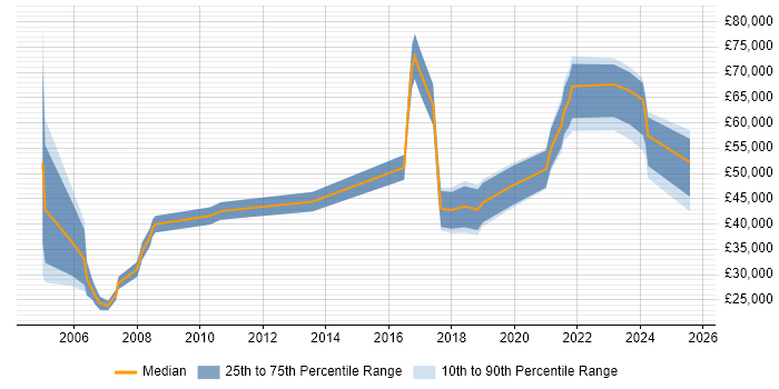 Salary distribution trend for jobs in Gloucestershire citing B2C Salary distribution trend for jobs in Gloucestershire citing B2C