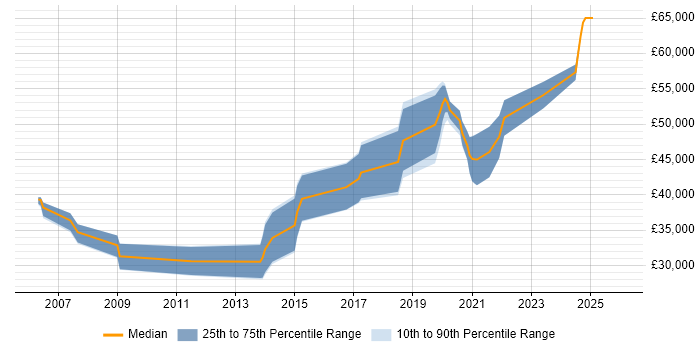 Salary distribution trend for Backend Developer job vacancies in Gloucestershire