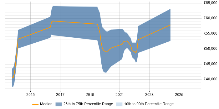 Salary distribution trend for jobs in Gloucestershire citing Backlog Prioritisation