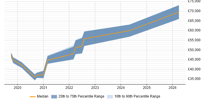 Salary distribution trend for jobs in Gloucestershire citing Backlog Refinement
