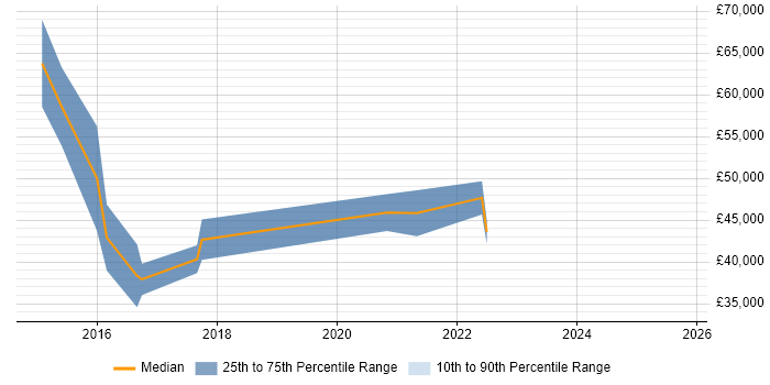 Salary distribution trend for jobs in Gloucestershire citing Balsamiq