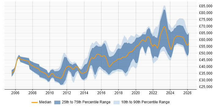 Salary distribution trend for jobs in Gloucestershire citing Bash