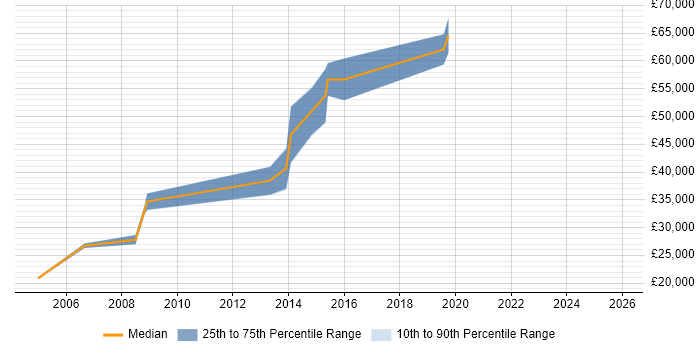 Salary distribution trend for jobs in Gloucestershire citing BC Cleared