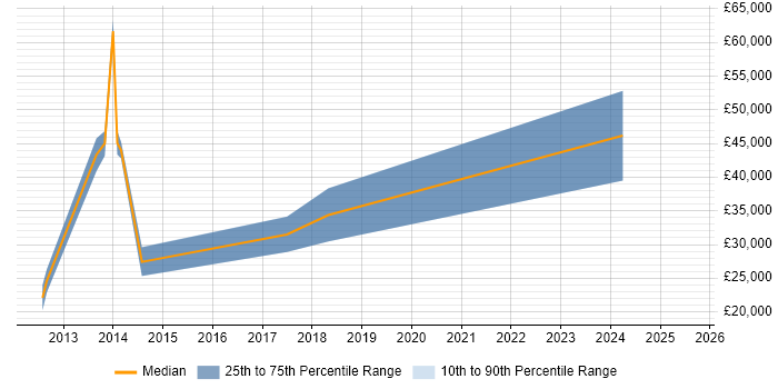 Salary distribution trend for jobs in Berkeley citing Degree
