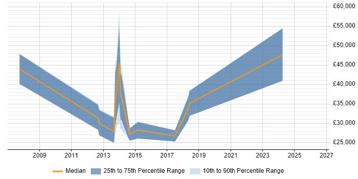 Salary distribution trend for Developer job vacancies in Berkeley