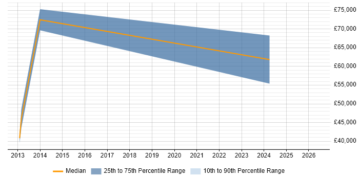 Salary distribution trend for jobs in Berkeley citing Java