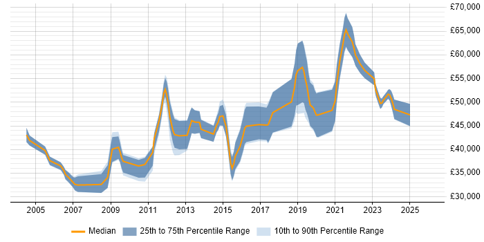 Salary distribution trend for jobs in Gloucestershire citing BGP