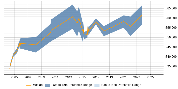 Salary distribution trend for Bid Manager job vacancies in Gloucestershire
