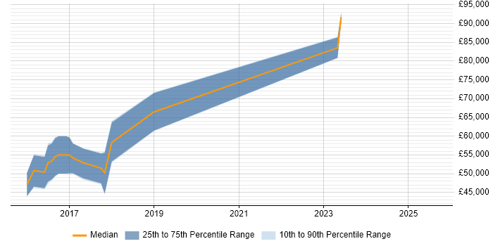 Salary distribution trend for Big Data Engineer job vacancies in Gloucestershire