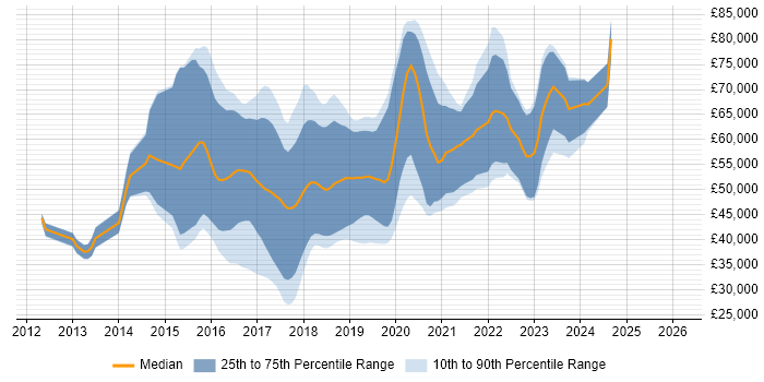 Salary distribution trend for jobs in Gloucestershire citing Big Data