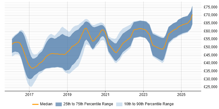 Salary distribution trend for jobs in Gloucestershire citing Bitbucket