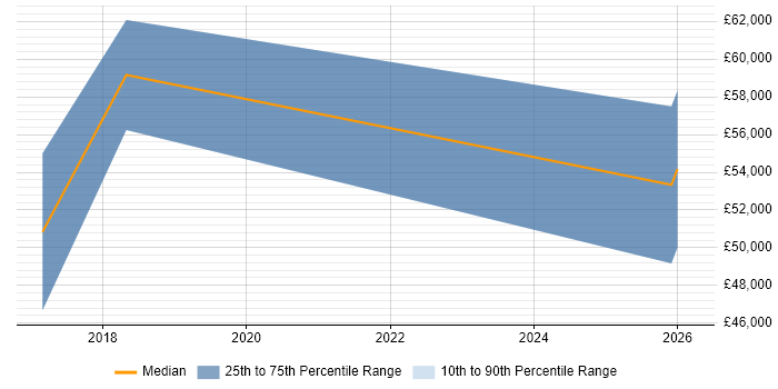 Salary distribution trend for jobs in Gloucestershire citing Blockchain
