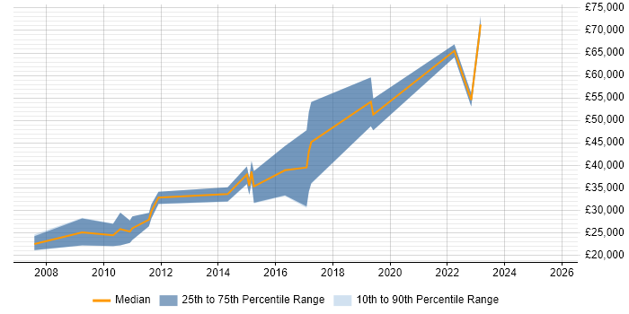Salary distribution trend for jobs in Gloucestershire citing Blog