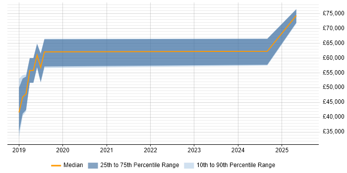 Salary distribution trend for jobs in Gloucestershire citing Blue-Green Deployment Salary distribution trend for jobs in Gloucestershire citing Blue-Green Deployment