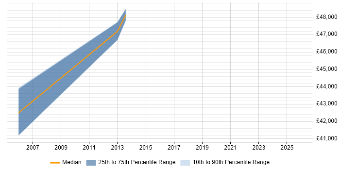 Salary distribution trend for jobs in Gloucestershire citing BMC PATROL