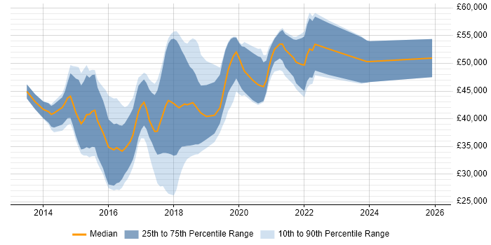 Salary distribution trend for jobs in Gloucestershire citing Bootstrap