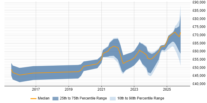 Salary distribution trend for jobs in Gloucestershire citing BPSS Clearance