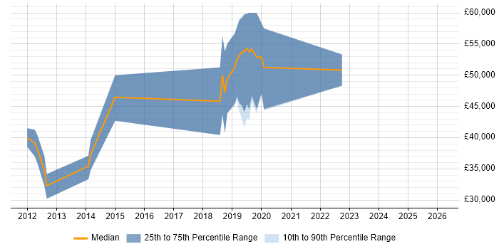 Salary distribution trend for jobs in Gloucestershire citing Build Automation