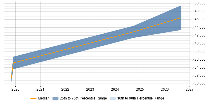 Salary distribution trend for jobs in Gloucestershire citing Building Information Modelling